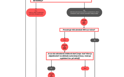 Slo­bod­né povo­la­nie vs. živ­nosť — umel­ci